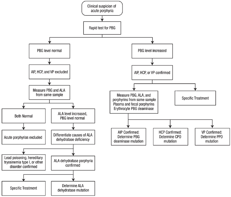 testing chart