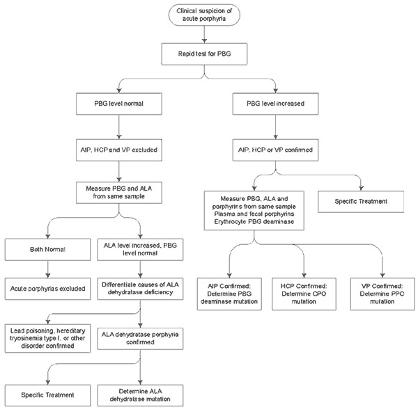 porphyria attack symptoms